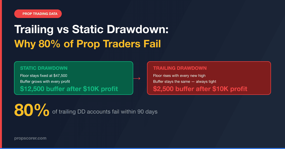 Trailing vs drawdown statique : pourquoi 80 % des traders prop échouent